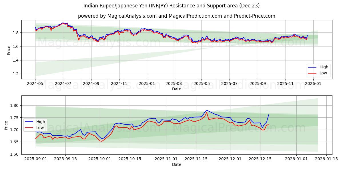  Indisk Rupee/Japansk Yen (INRJPY) Support and Resistance area (22 Dec) 