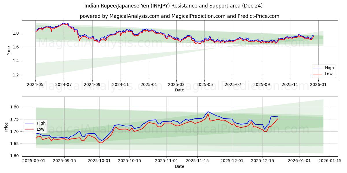  Индийская рупия/Японская иена (INRJPY) Support and Resistance area (23 Dec) 