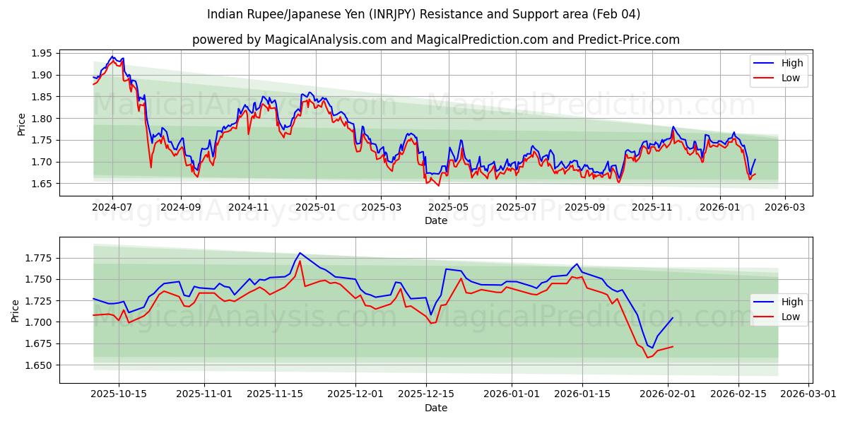  Indisk Rupee/Japansk Yen (INRJPY) Support and Resistance area (03 Feb) 