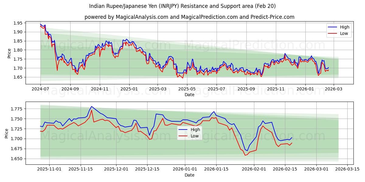  Indian Rupee/Japanese Yen (INRJPY) Support and Resistance area (19 Feb) 