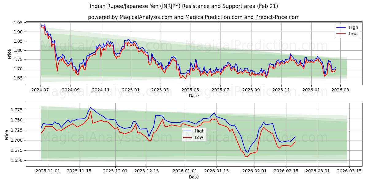  Rupia indiana/Yen giapponese (INRJPY) Support and Resistance area (20 Feb) 