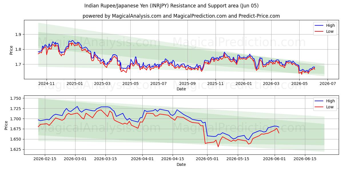  Indiska rupier/japansk yen (INRJPY) Support and Resistance area (04 Jun) 