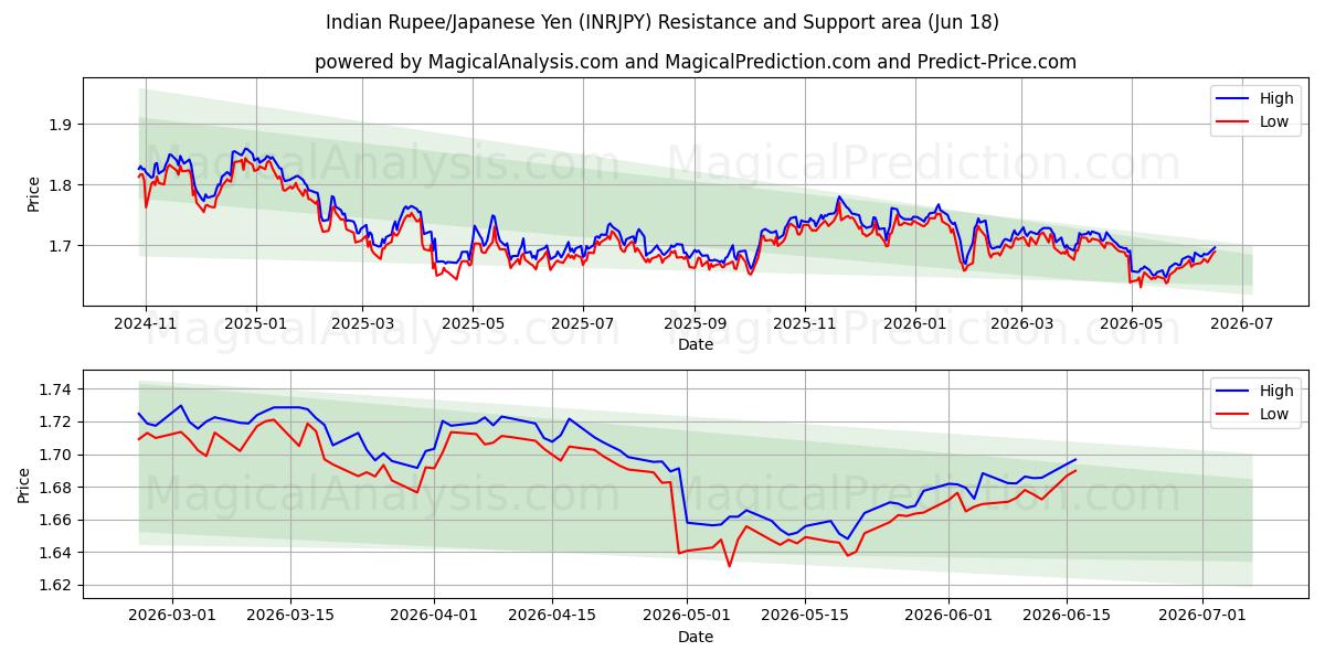  Indiske Rupee/Japansk Yen (INRJPY) Support and Resistance area (11 Jun) 