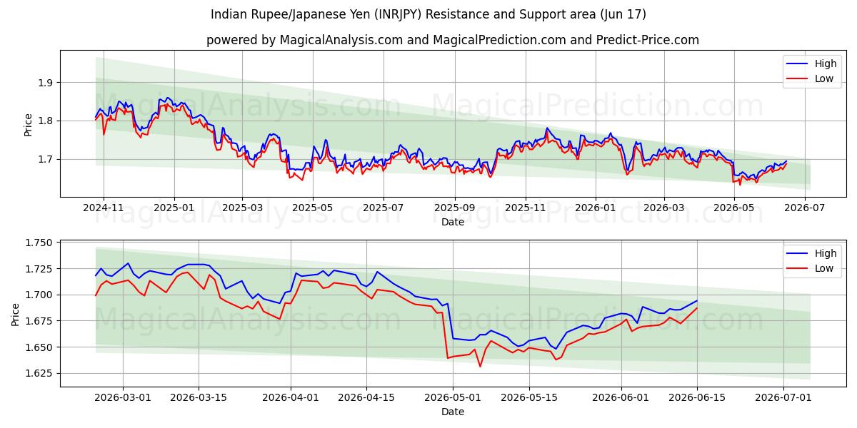  Indische Rupie/Japanischer Yen (INRJPY) Support and Resistance area (16 Jun) 