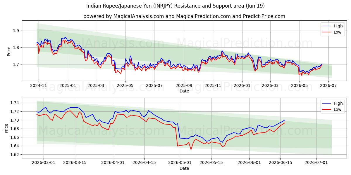  भारतीय रुपया/जापानी येन (INRJPY) Support and Resistance area (17 Jun) 