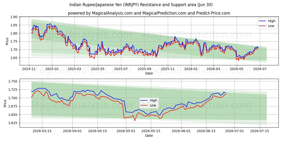  インドルピー/日本円 (INRJPY) Support and Resistance area (29 Jun) 