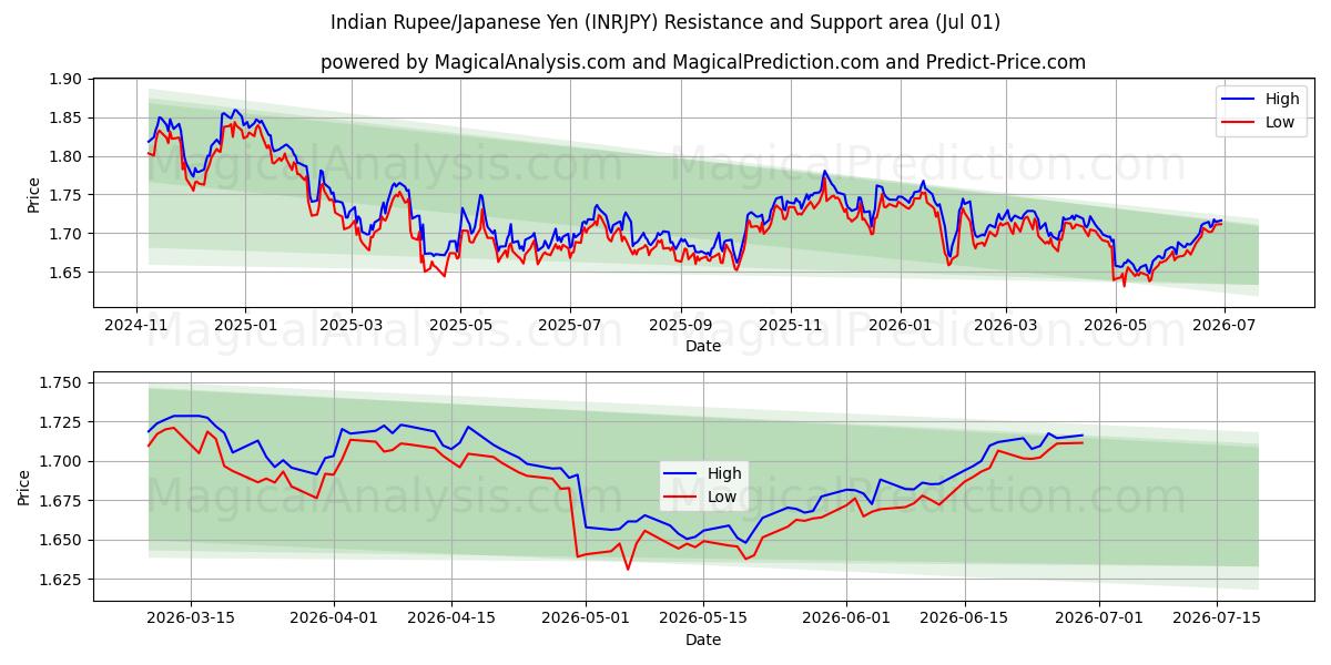  Intian rupia / Japanin jeni (INRJPY) Support and Resistance area (30 Jun) 