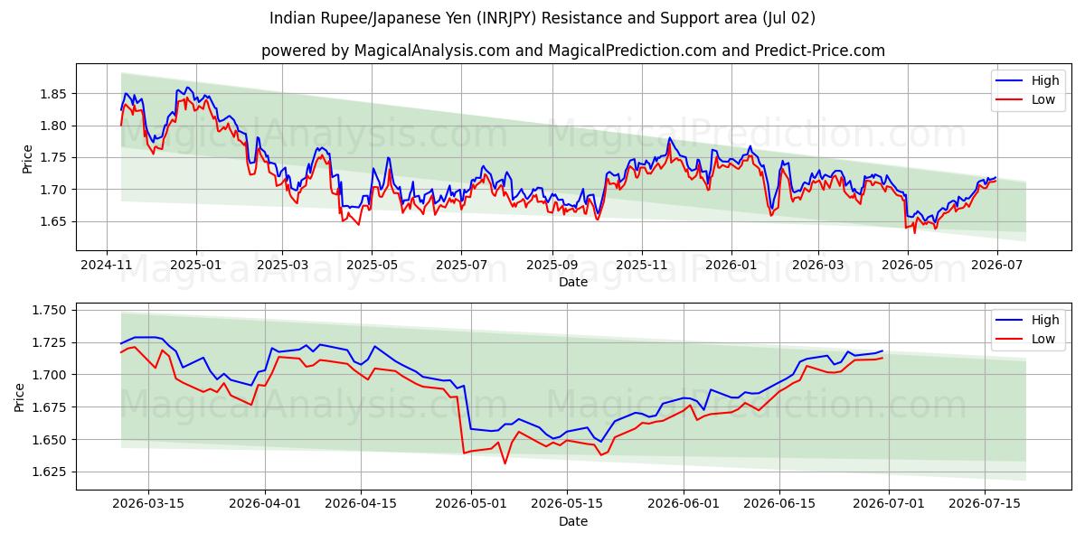  Индийская рупия/Японская иена (INRJPY) Support and Resistance area (01 Jul) 