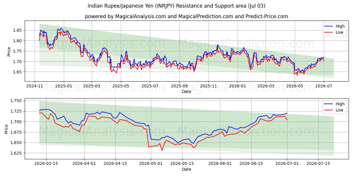  Indiske Rupee/Japansk Yen (INRJPY) Support and Resistance area (02 Jul) 