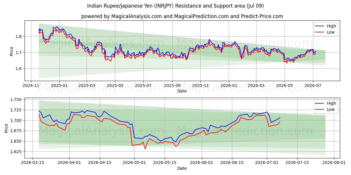  Indische Rupie/Japanischer Yen (INRJPY) Support and Resistance area (08 Jul) 