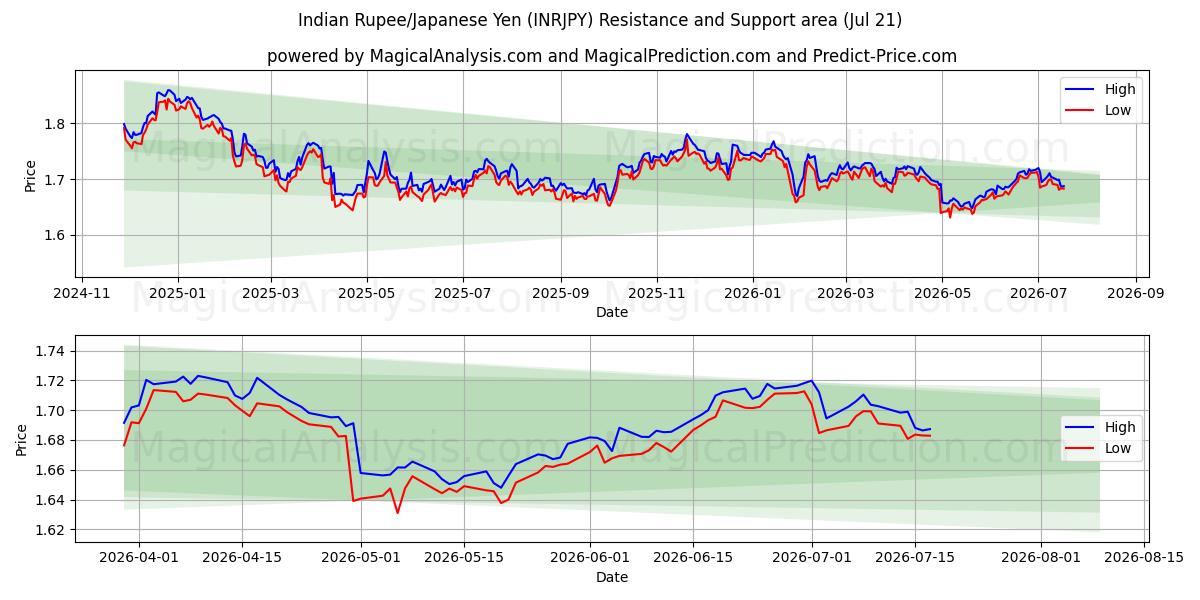  インドルピー/日本円 (INRJPY) Support and Resistance area (17 Jul) 