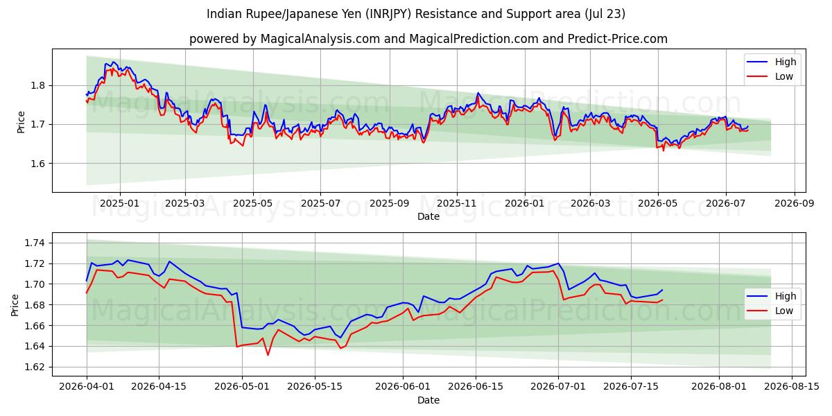  الروبية الهندية/ الين الياباني (INRJPY) Support and Resistance area (22 Jul) 