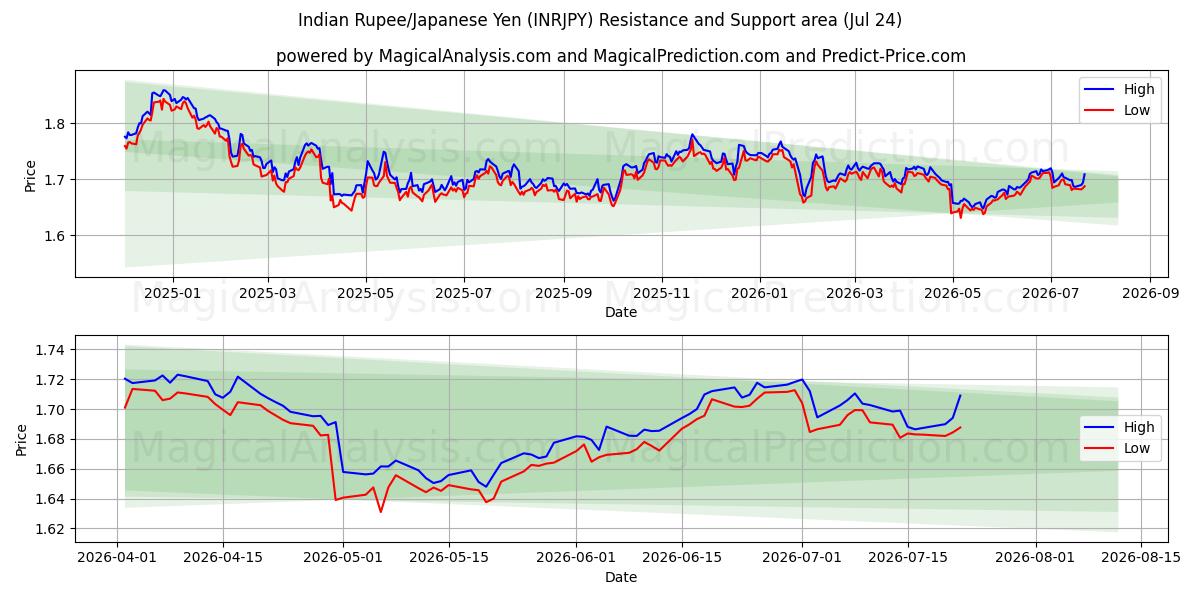  Indiske Rupee/Japansk Yen (INRJPY) Support and Resistance area (23 Jul) 