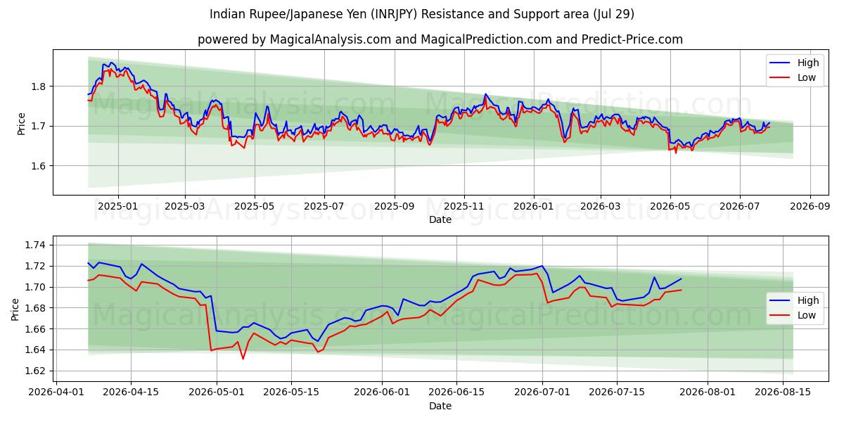  Indische Rupie/Japanischer Yen (INRJPY) Support and Resistance area (28 Jul) 