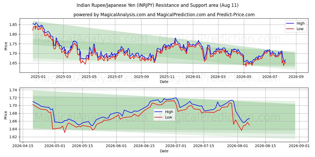  Rupia indiana/Yen giapponese (INRJPY) Support and Resistance area (10 Aug) 