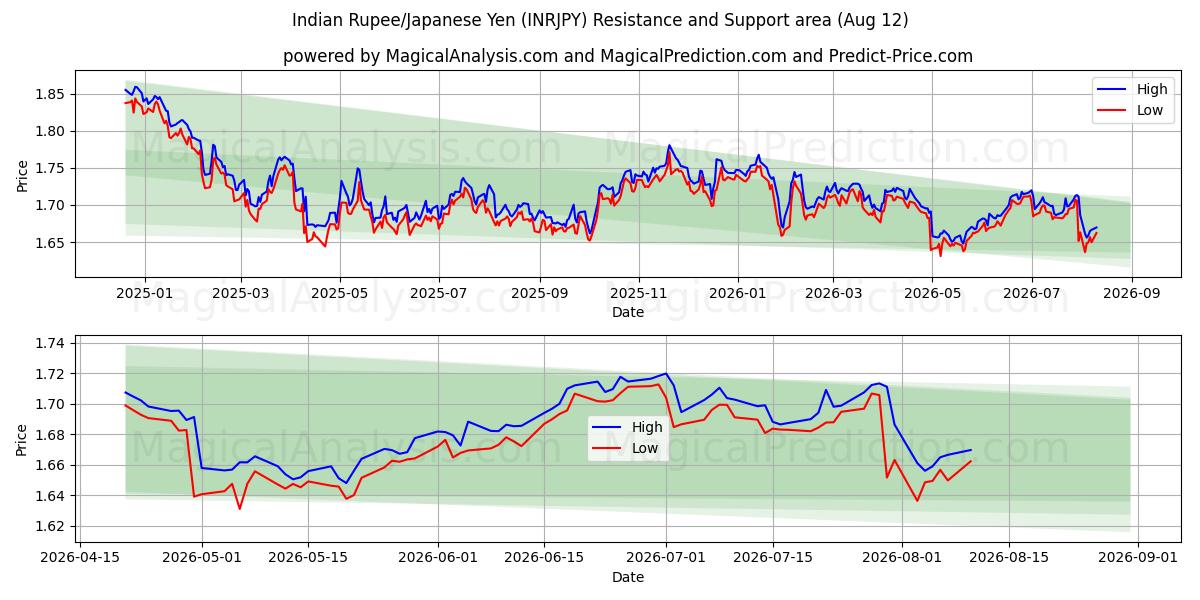  インドルピー/日本円 (INRJPY) Support and Resistance area (11 Aug) 