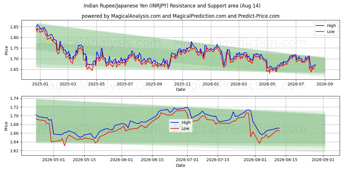  Indiske Rupee/Japansk Yen (INRJPY) Support and Resistance area (13 Aug) 