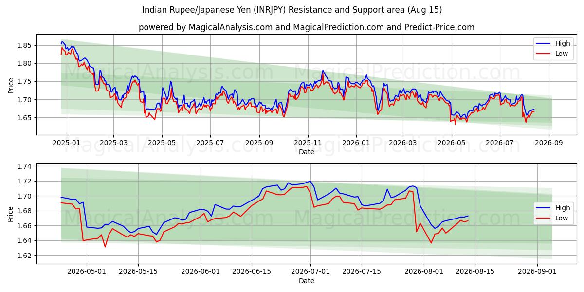  Roupie indienne/Yen japonais (INRJPY) Support and Resistance area (14 Aug) 