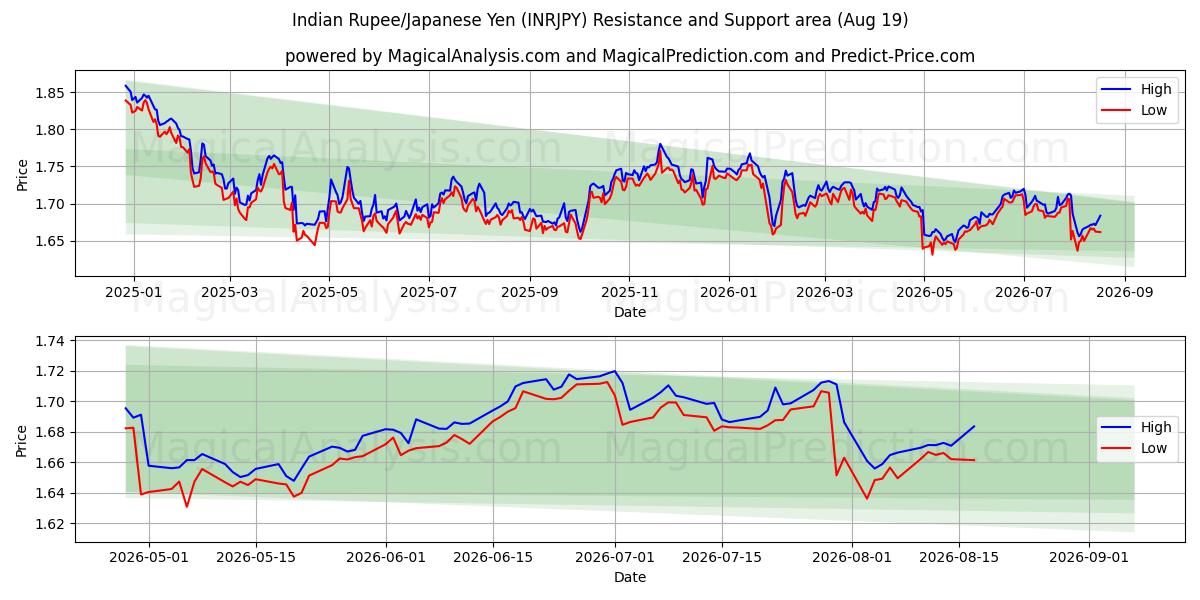  भारतीय रुपया/जापानी येन (INRJPY) Support and Resistance area (17 Aug) 