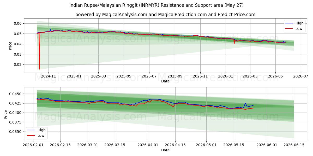  Hindistan Rupisi/Malezya Ringgiti (INRMYR) Support and Resistance area (26 May) 