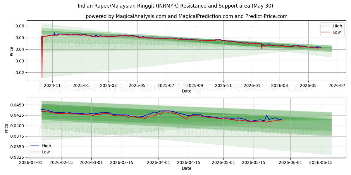  Rupia indiana/Ringgit malese (INRMYR) Support and Resistance area (29 May) 