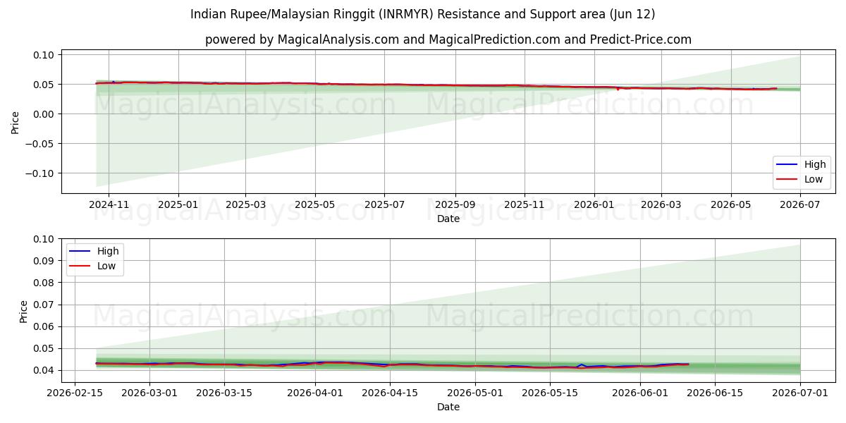  روپیه هند/رینگیت مالزی (INRMYR) Support and Resistance area (05 Jun) 
