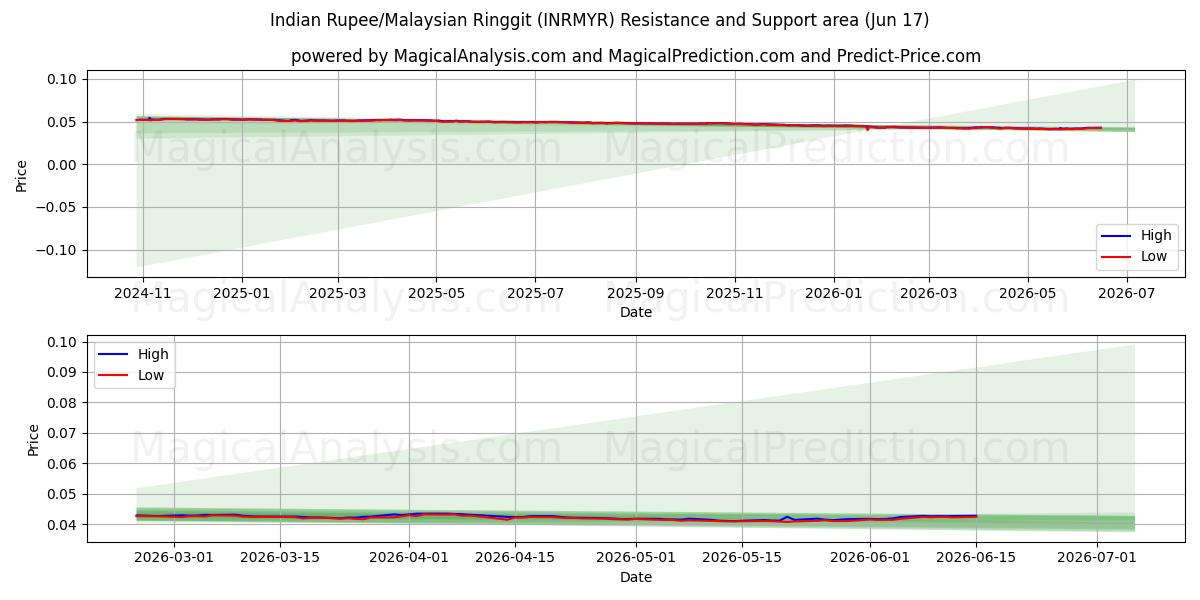  Indische Rupie/Malaysischer Ringgit (INRMYR) Support and Resistance area (10 Jun) 