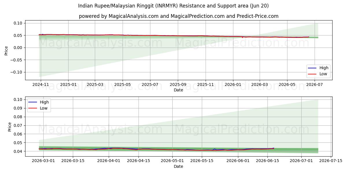  Indian Rupee/Malaysian Ringgit (INRMYR) Support and Resistance area (19 Jun) 