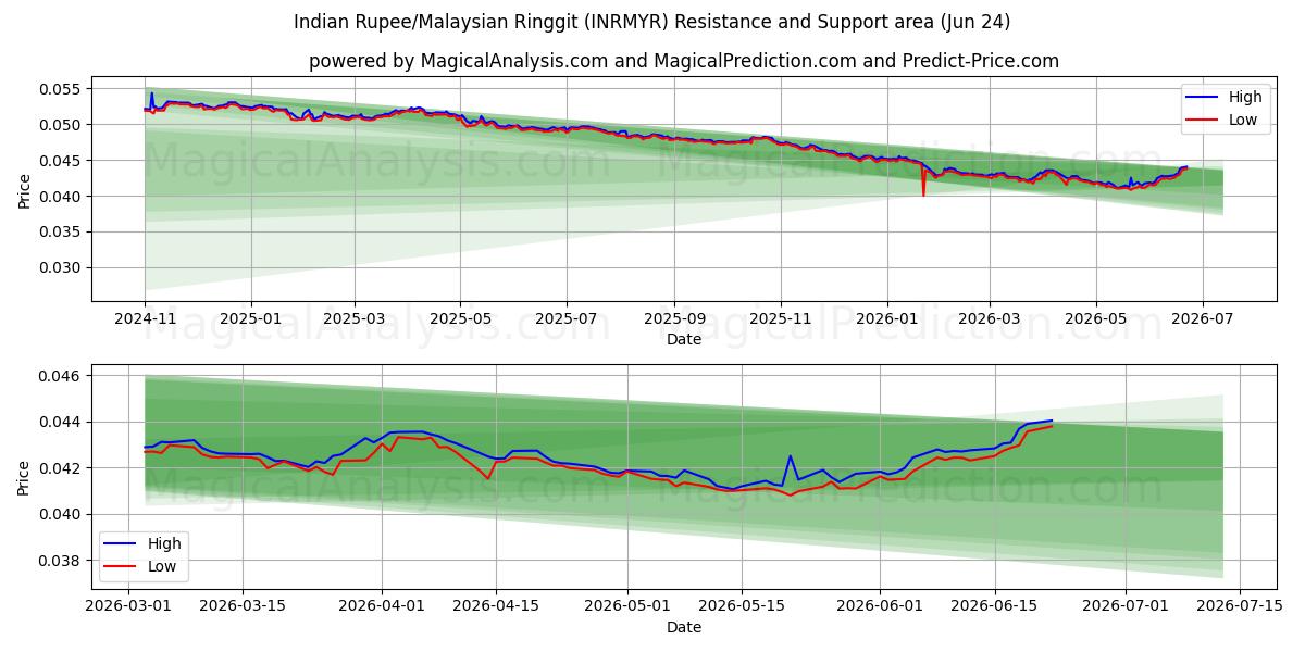  Intian rupia / Malesian ringgit (INRMYR) Support and Resistance area (22 Jun) 