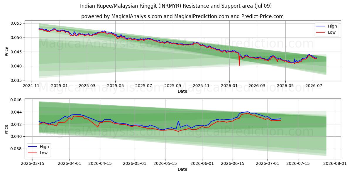  الروبية الهندية / الرينغيت الماليزي (INRMYR) Support and Resistance area (08 Jul) 