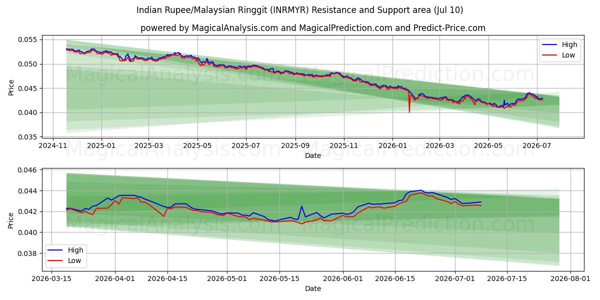 Indian Rupee/Malaysian Ringgit (INRMYR) Support and Resistance area (09 Jul) 