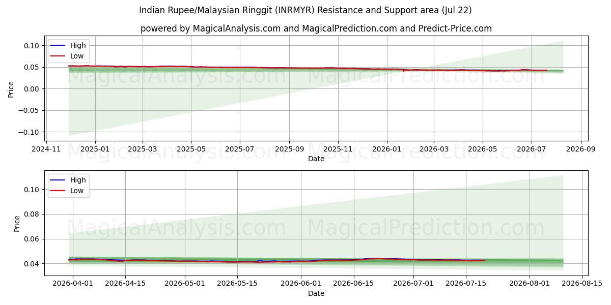  Rupia indiana/Ringgit malese (INRMYR) Support and Resistance area (21 Jul) 