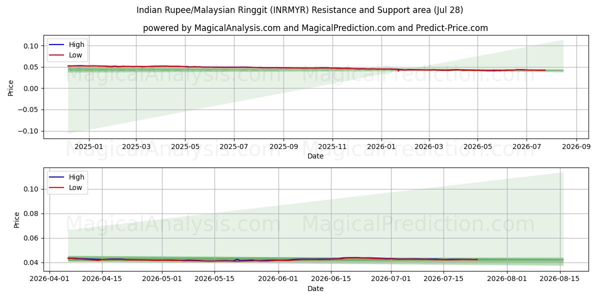  الروبية الهندية / الرينغيت الماليزي (INRMYR) Support and Resistance area (28 Jul) 