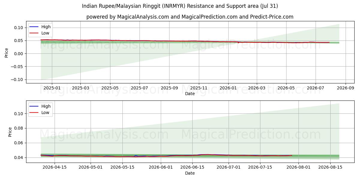  Indian Rupee/Malaysian Ringgit (INRMYR) Support and Resistance area (30 Jul) 