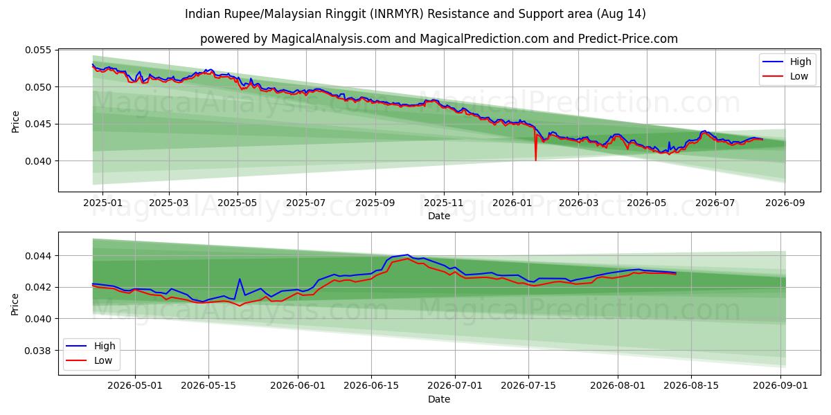  Indiske Rupee/Malaysiske Ringgit (INRMYR) Support and Resistance area (11 Aug) 