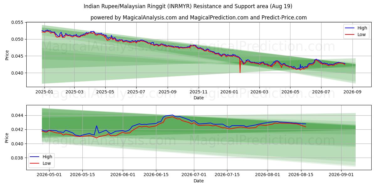  印度卢比/马来西亚林吉特 (INRMYR) Support and Resistance area (13 Aug) 