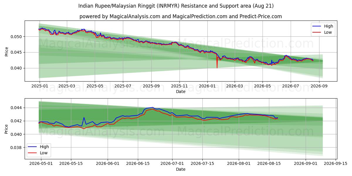  روپیه هند/رینگیت مالزی (INRMYR) Support and Resistance area (19 Aug) 