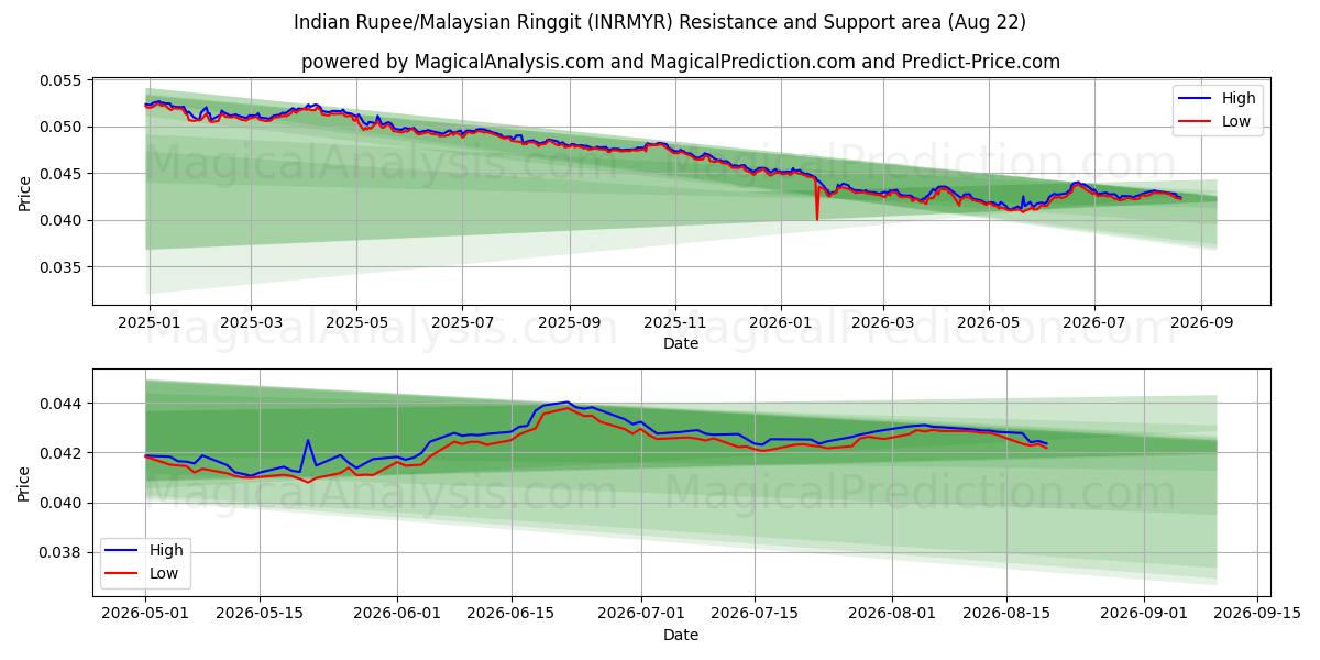  Indiska rupier/malaysiska ringgit (INRMYR) Support and Resistance area (21 Aug) 