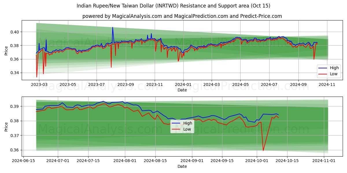  Intian rupia / Uusi Taiwanin dollari (INRTWD) Support and Resistance area (15 Oct) 