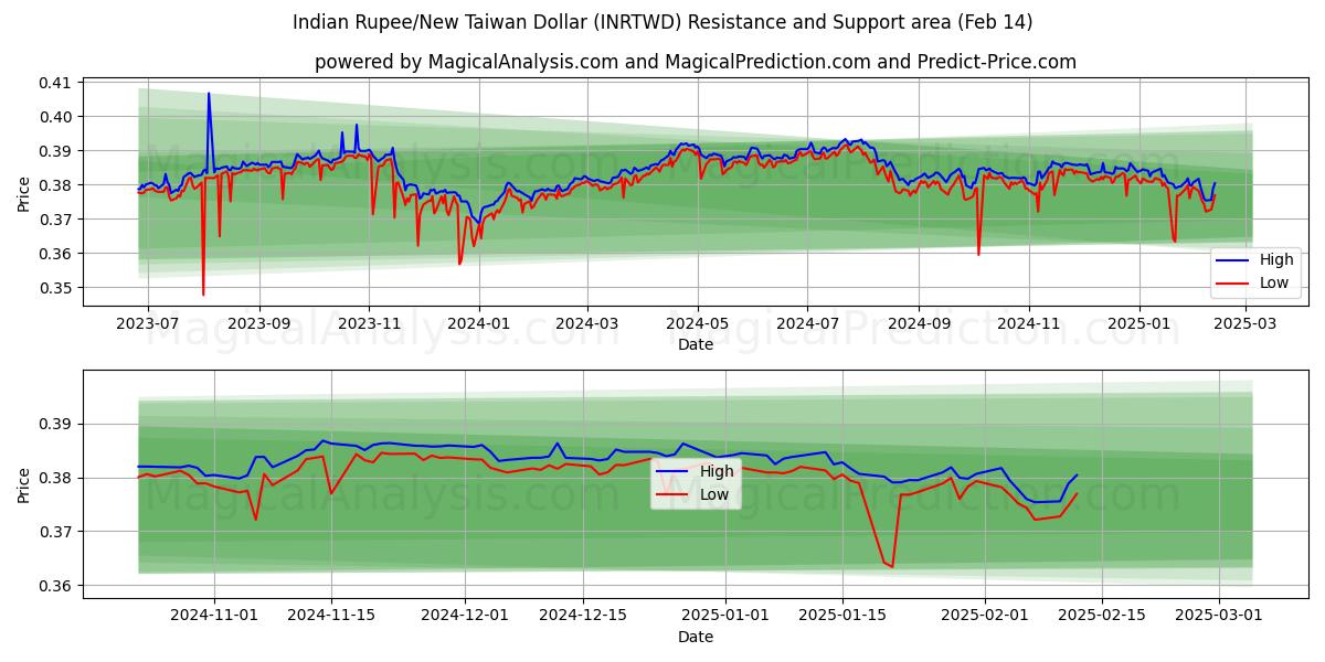  Indiske Rupee/Ny Taiwan Dollar (INRTWD) Support and Resistance area (04 Feb) 