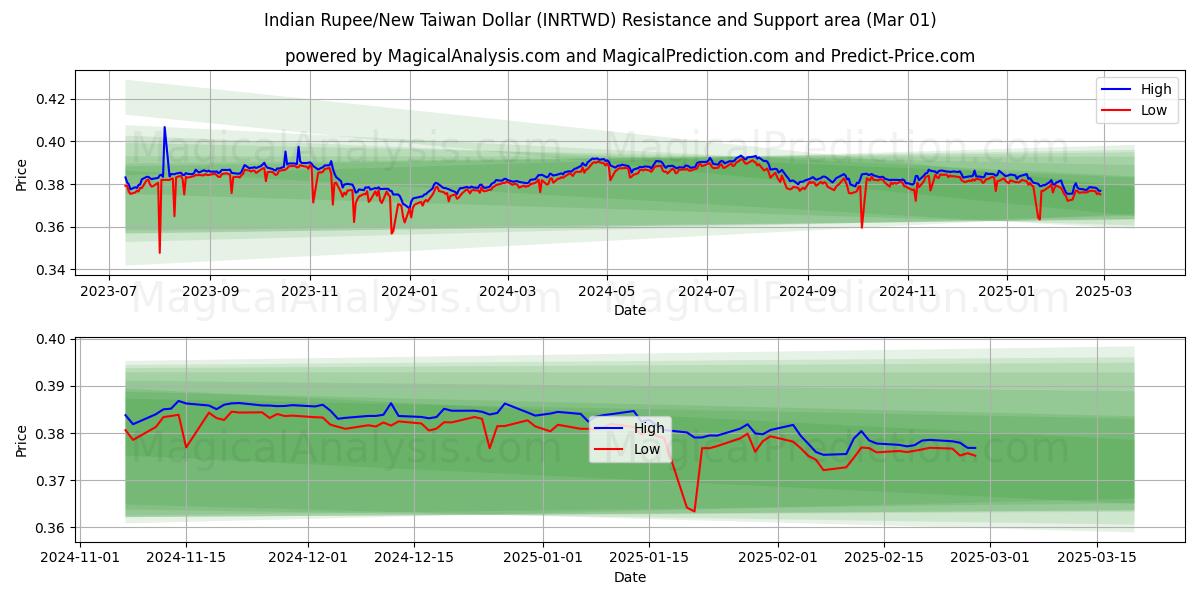  Indische Rupie/Neuer Taiwan-Dollar (INRTWD) Support and Resistance area (01 Mar) 