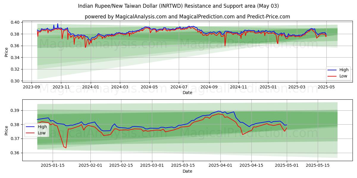  Hindistan Rupisi/Yeni Tayvan Doları (INRTWD) Support and Resistance area (03 May) 