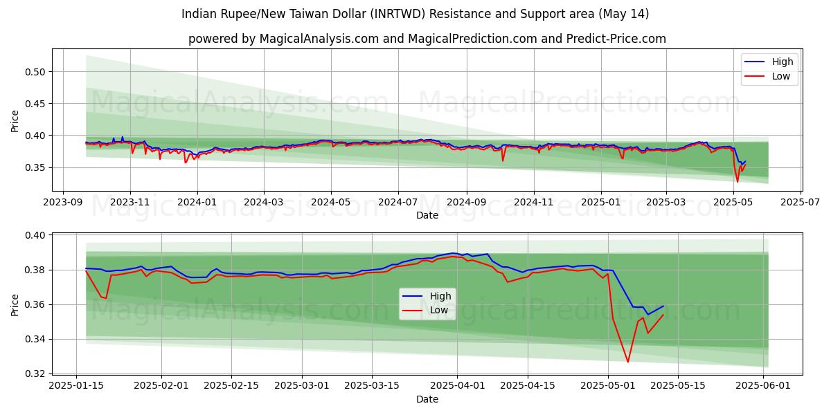  Indian Rupee/New Taiwan Dollar (INRTWD) Support and Resistance area (14 May) 