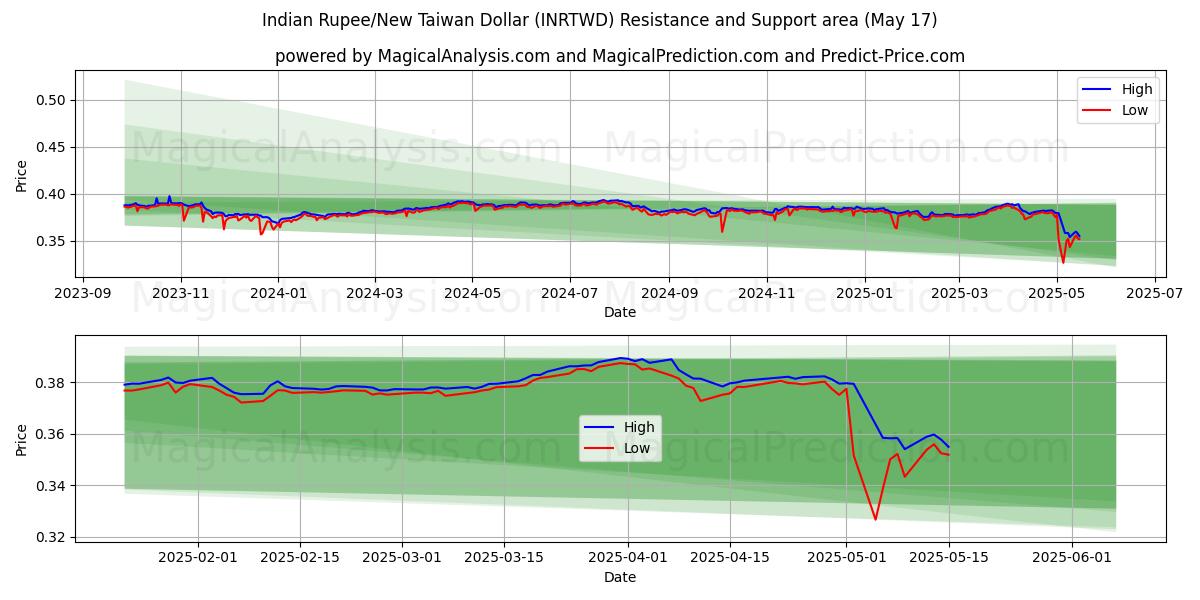  Hindistan Rupisi/Yeni Tayvan Doları (INRTWD) Support and Resistance area (17 May) 