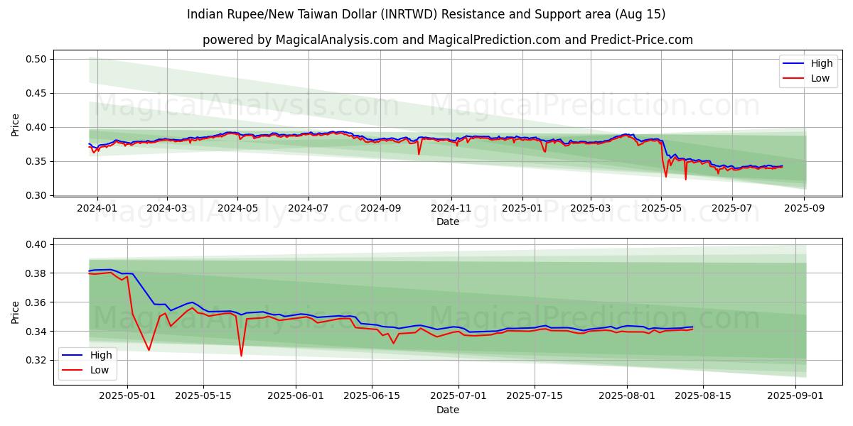  印度卢比/新台币 (INRTWD) Support and Resistance area (14 Aug) 
