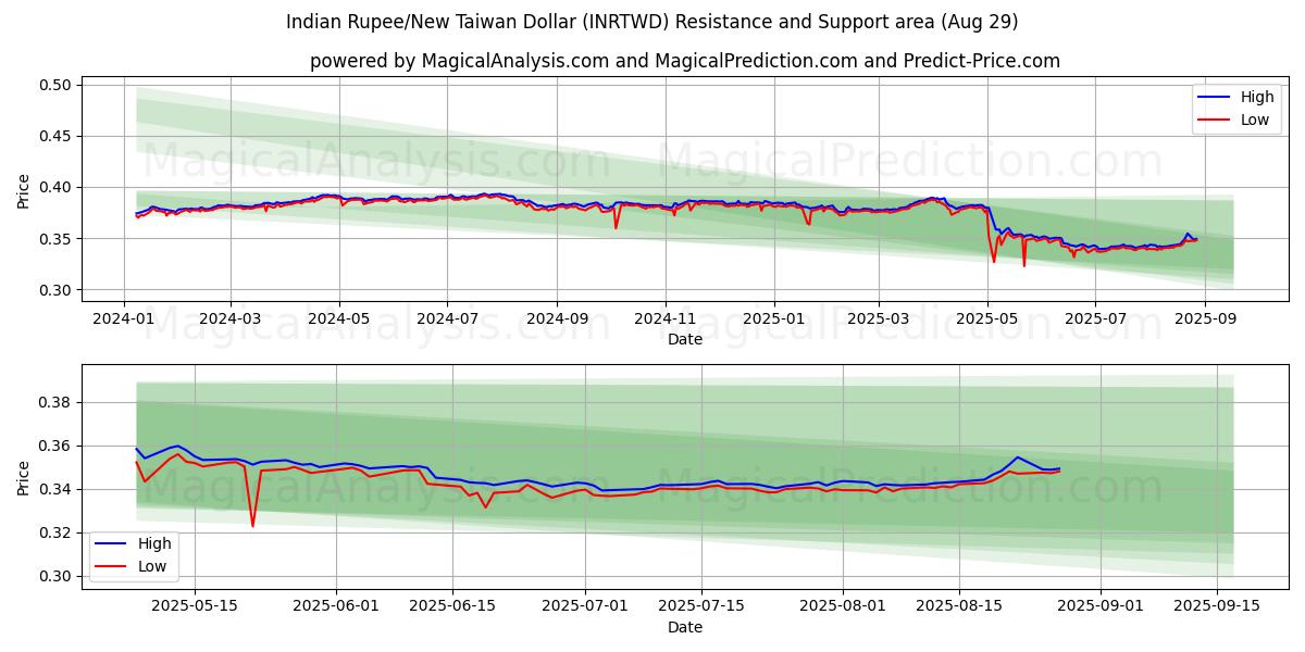  Roupie indienne/Nouveau dollar de Taïwan (INRTWD) Support and Resistance area (27 Aug) 