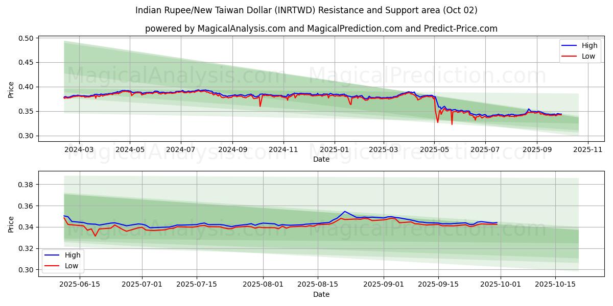  الروبية الهندية/الدولار التايواني الجديد (INRTWD) Support and Resistance area (26 Sep) 