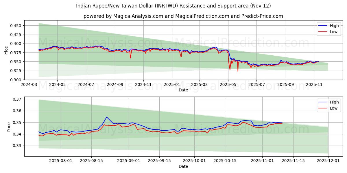  Indian Rupee/New Taiwan Dollar (INRTWD) Support and Resistance area (11 Nov) 