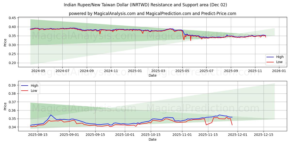  인도 루피/신대만 달러 (INRTWD) Support and Resistance area (01 Dec) 