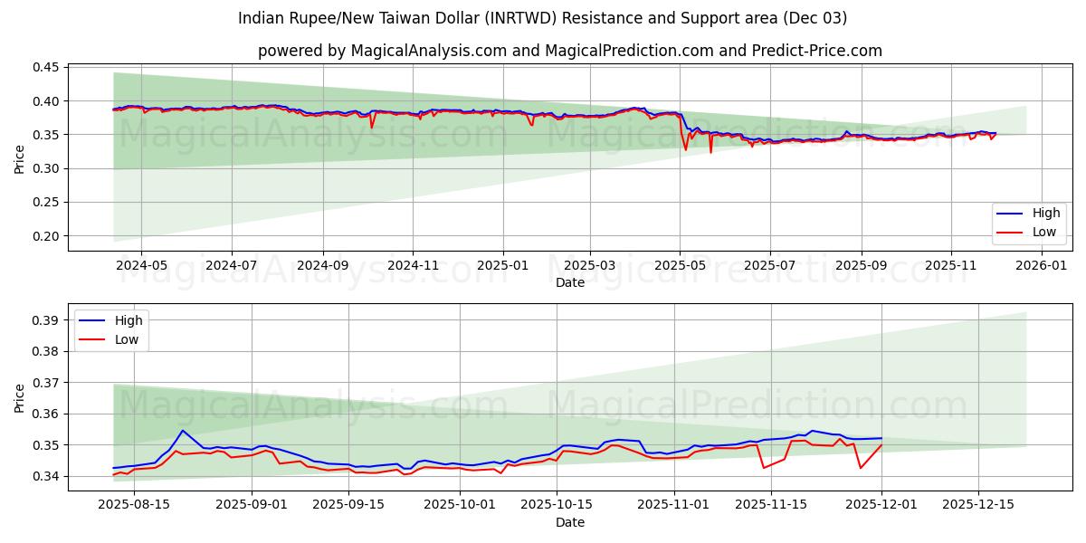  Indian Rupee/New Taiwan Dollar (INRTWD) Support and Resistance area (02 Dec) 